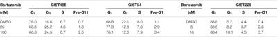 Proteasome Inhibition Suppresses KIT-Independent Gastrointestinal Stromal Tumors Via Targeting Hippo/YAP/Cyclin D1 Signaling